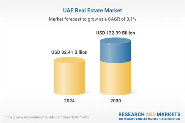 Real Estate Market Trends in the UAE: Golden Opportunities Until 2030